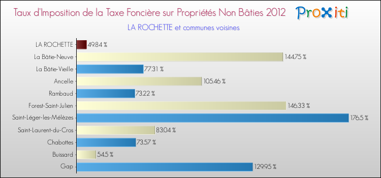 Taux d'imposition de la taxe foncière sur les immeubles et terrains non batis 2012 pour LA ROCHETTE et les communes proches Comparaison des taux d'imposition de la taxe foncière sur les immeubles et terrains non batis 2012 pour LA ROCHETTE et les communes voisines