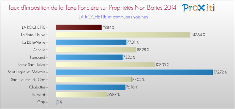 Taux d'imposition de la taxe foncière sur les immeubles et terrains non batis 2014 pour LA ROCHETTE et les communes proches Comparaison des taux d'imposition de la taxe foncière sur les immeubles et terrains non batis 2014 pour LA ROCHETTE et les communes voisines
