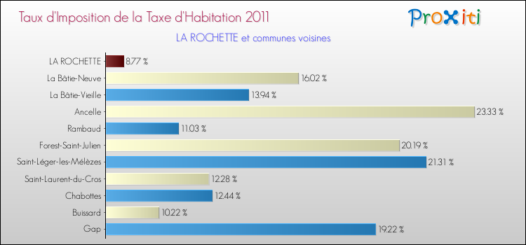 Taux d'imposition de la taxe d'habitation 2011 pour LA ROCHETTE et les communes proches Comparaison des taux d'imposition de la taxe d'habitation 2011 pour LA ROCHETTE et les communes voisines