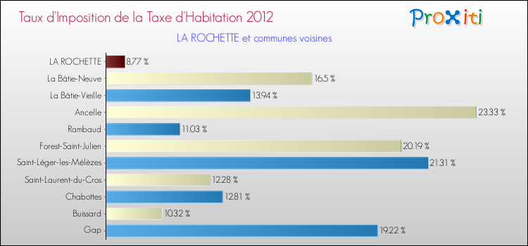 Taux d'imposition de la taxe d'habitation 2012 pour LA ROCHETTE et les communes proches Comparaison des taux d'imposition de la taxe d'habitation 2012 pour LA ROCHETTE et les communes voisines