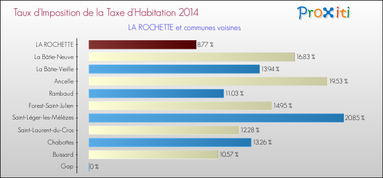 Comparaison des taux d'imposition de la taxe d'habitation 2014 pour LA ROCHETTE et les communes voisines