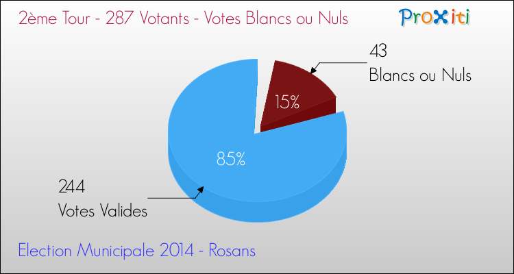 Votes blancs ou nuls au 2ème Tour des Elections Municipales 2014 de la commune de Rosans Elections Municipales 2014 - Votes blancs ou nuls au 2ème Tour pour la commune de Rosans