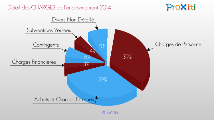 Décomposition des Charges de Fonctionnement 2014 de la commune de ROSANS Charges de Fonctionnement 2014 pour la commune de ROSANS