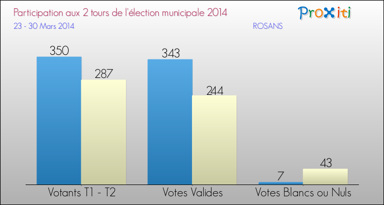 Participation comparée des 2 tours des Elections Municipales 2014 de la commune de ROSANS Elections Municipales 2014 - Participation comparée des 2 tours pour la commune de ROSANS