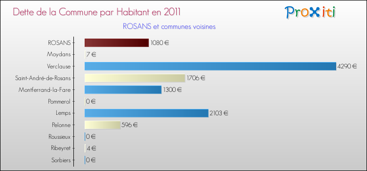 Dette par habitant de la commune en 2011 pour ROSANS et les communes proches Comparaison de la dette par habitant de la commune en 2011 pour ROSANS et les communes voisines