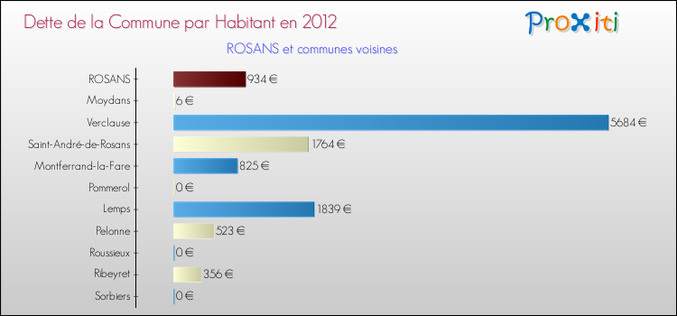 Dette par habitant de la commune en 2012 pour ROSANS et les communes proches Comparaison de la dette par habitant de la commune en 2012 pour ROSANS et les communes voisines