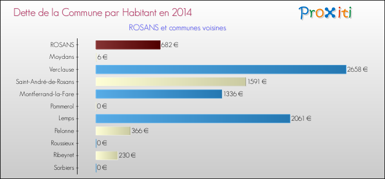 Dette par habitant de la commune en 2014 pour ROSANS et les communes proches Comparaison de la dette par habitant de la commune en 2014 pour ROSANS et les communes voisines