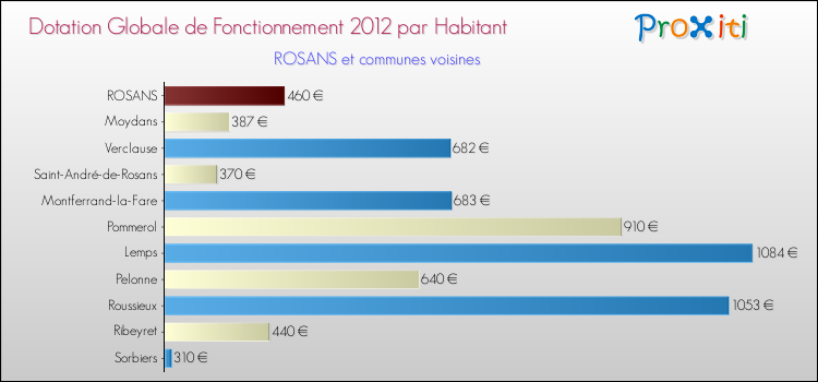 Montant des dotations globales de fonctionnement DGF par Habitant pour ROSANS et les communes proches Comparaison des des dotations globales de fonctionnement DGF par habitant pour ROSANS et les communes voisines