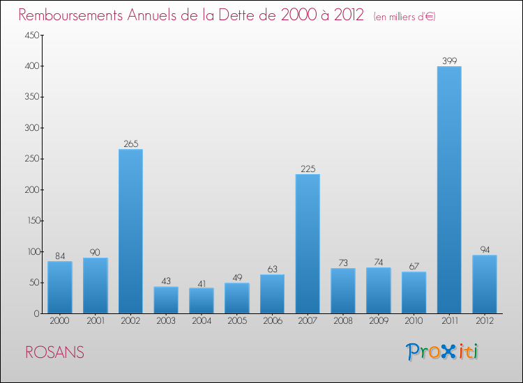 Evolution de l'annuité de la dette pour la commune de ROSANS de 2000 à 2012 Annuités de la dette pour ROSANS de 2000 à 2012