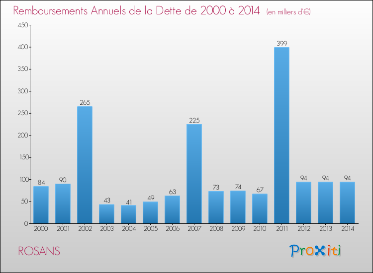 Evolution de l'annuité de la dette pour la commune de ROSANS de 2000 à 2014 Annuités de la dette pour ROSANS de 2000 à 2014