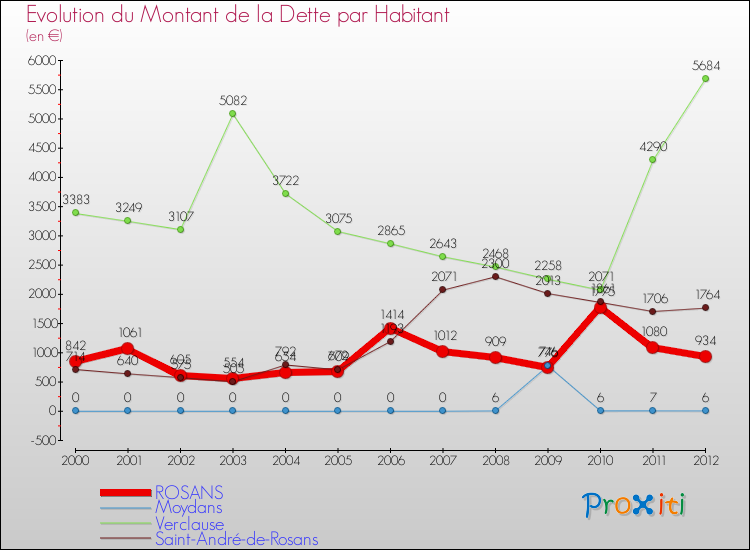 Evolution de la dette par habitant pour la commune de ROSANS et les communes proches de 2000 à 2012 Comparaison de la dette par habitant pour ROSANS et les communes voisines de 2000 à 2012