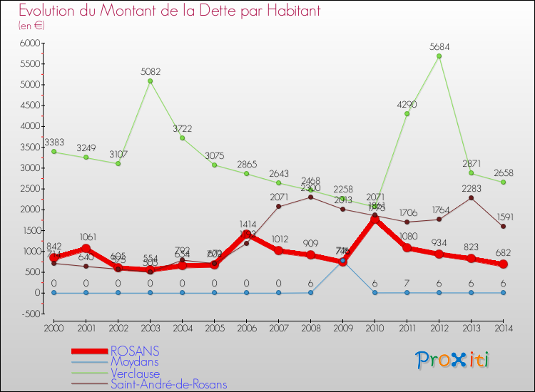 Evolution de la dette par habitant pour la commune de ROSANS et les communes proches de 2000 à 2014 Comparaison de la dette par habitant pour ROSANS et les communes voisines de 2000 à 2014