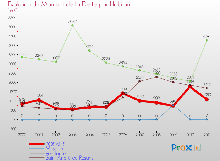 Evolution de la dette par habitant pour la commune de ROSANS et les communes proches Comparaison de la dette par habitant pour ROSANS et les communes voisines