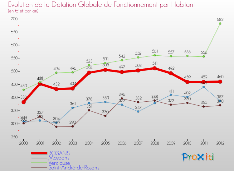 Evolution et montant de la dotation globale de fonctionnement par Habitant pour ROSANS et les communes proches Comparaison des dotations globales de fonctionnement par habitant pour ROSANS et les communes voisines