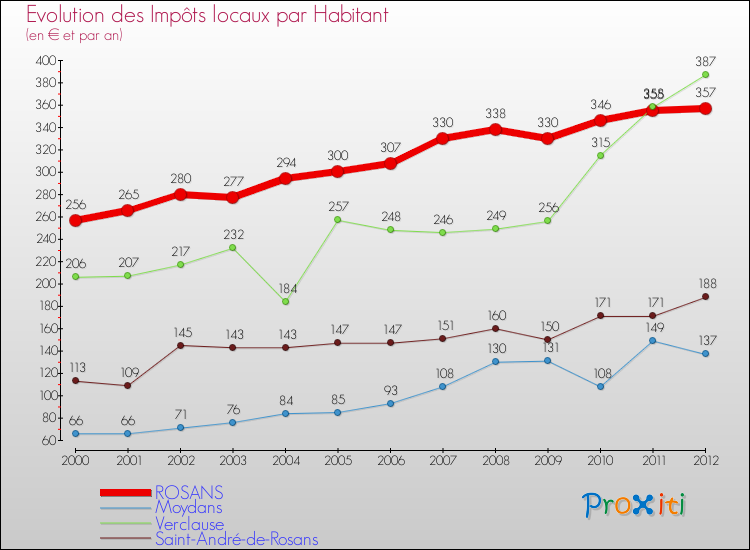 Evolution et montant des impôts locaux par Habitant pour ROSANS et les communes proches Comparaison des impôts locaux par habitant pour ROSANS et les communes voisines