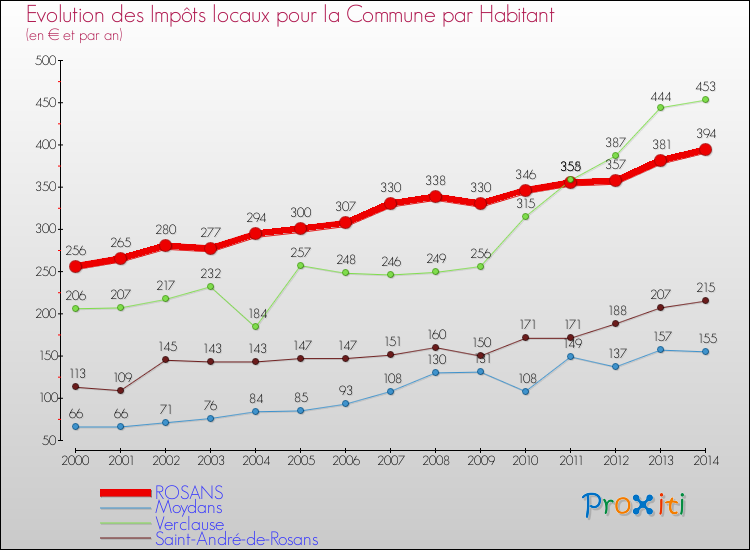 Evolution et montant des impôts locaux par Habitant pour ROSANS et les communes proches de 2000 à 2014 Comparaison des impôts locaux par habitant pour ROSANS et les communes voisines de 2000 à 2014