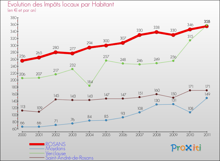 Evolution et montant des impôts locaux par Habitant pour ROSANS et les communes proches Comparaison des impôts locaux par habitant pour ROSANS et les communes voisines