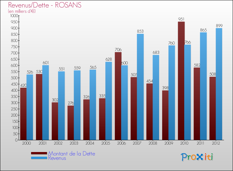 Evolution comparée de la dette et des revenus pour la commune de ROSANS de 2000 à 2012 Comparaison de la dette et des revenus pour ROSANS de 2000 à 2012