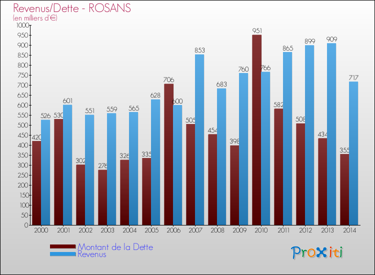 Evolution comparée de la dette et des revenus pour la commune de ROSANS de 2000 à 2014 Comparaison de la dette et des revenus pour ROSANS de 2000 à 2014
