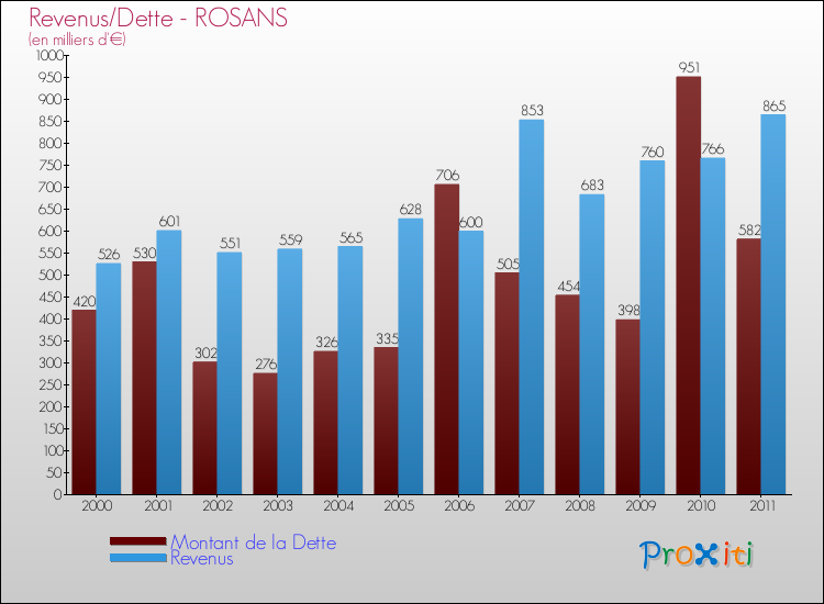 Evolution comparée de la dette et des revenus pour la commune de ROSANS de 2000 à 2011 Comparaison de la dette et des revenus pour ROSANS de 2000 à 2011