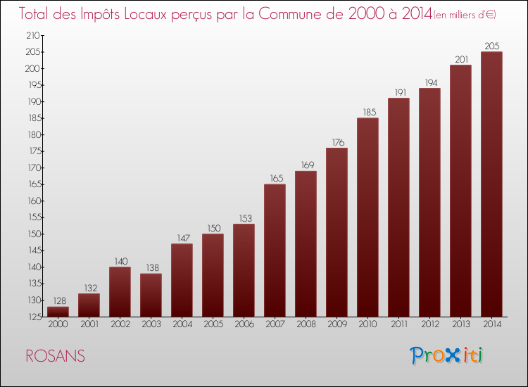 Evolution des Impôts Locaux pour la commune de ROSANS de 2000 à 2014 Evolution des Impôts Locaux pour ROSANS de 2000 à 2014