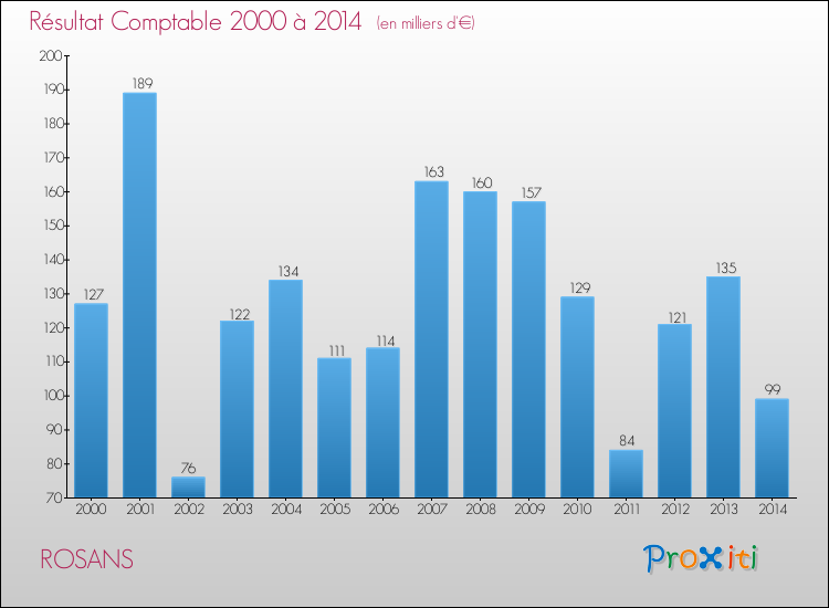 Evolution du résultat comptable pour la commune de ROSANS de 2000 à 2014 Evolution du résultat comptable pour ROSANS de 2000 à 2014
