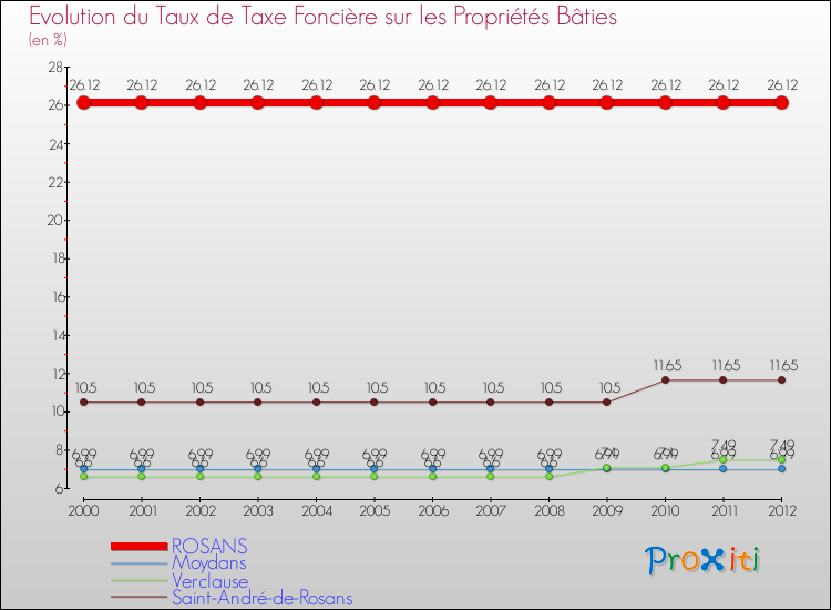 Evolution du taux de la taxe foncière sur le bati pour ROSANS et les communes proches de 2000 à 2012 Comparaison des taux de taxe foncière sur le bati pour ROSANS et les communes voisines de 2000 à 2012