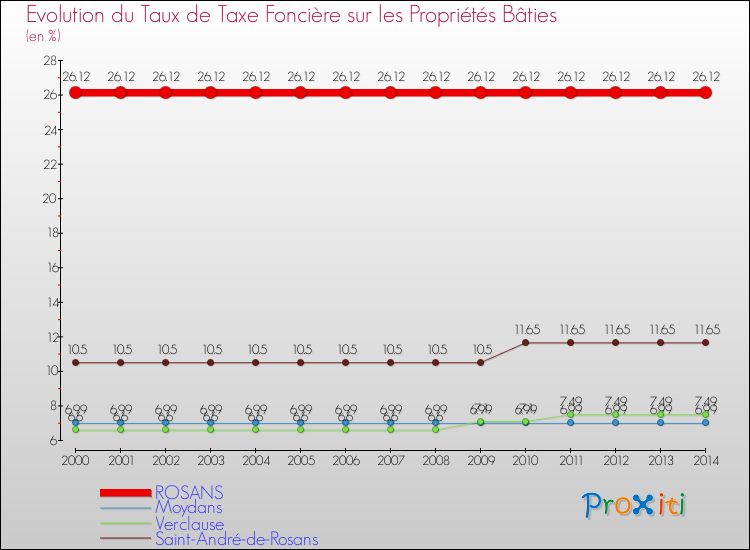 Evolution du taux de la taxe foncière sur le bati pour ROSANS et les communes proches de 2000 à 2014 Comparaison des taux de taxe foncière sur le bati pour ROSANS et les communes voisines de 2000 à 2014