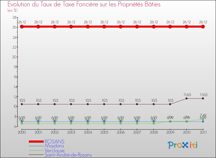 Evolution du taux de la taxe foncière sur le bati pour ROSANS et les communes proches Comparaison des taux de taxe foncière sur le bati pour ROSANS et les communes voisines