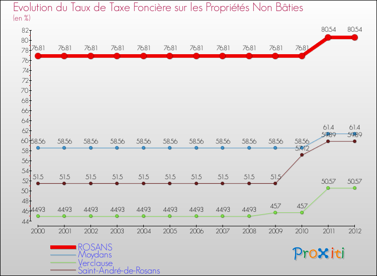Evolution du taux de la taxe foncière sur les immeubles et terrains non batis pour ROSANS et les communes proches de 2000 à 2012 Comparaison des taux de la taxe foncière sur les immeubles et terrains non batis pour ROSANS et les communes voisines de 2000 à 2012