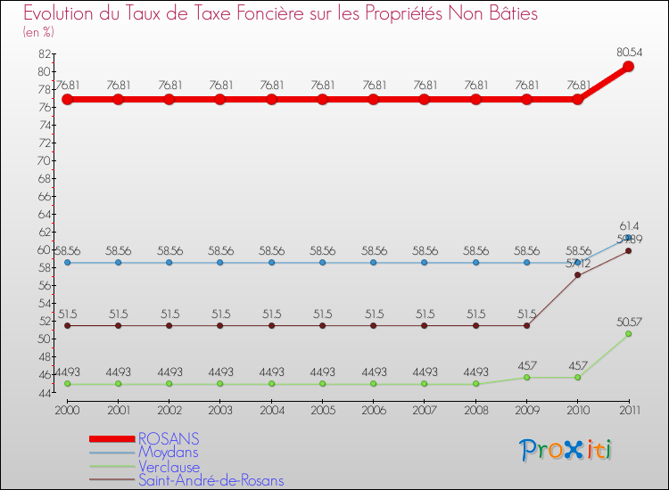 Evolution du taux de la taxe foncière sur les immeubles et terrains non batis pour ROSANS et les communes proches Comparaison des taux de la taxe foncière sur les immeubles et terrains non batis pour ROSANS et les communes voisines
