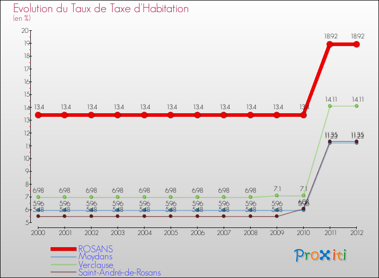 Evolution du taux de la taxe d'habitation pour ROSANS et les communes proches Comparaison des taux de la taxe d'habitation pour ROSANS et les communes voisines