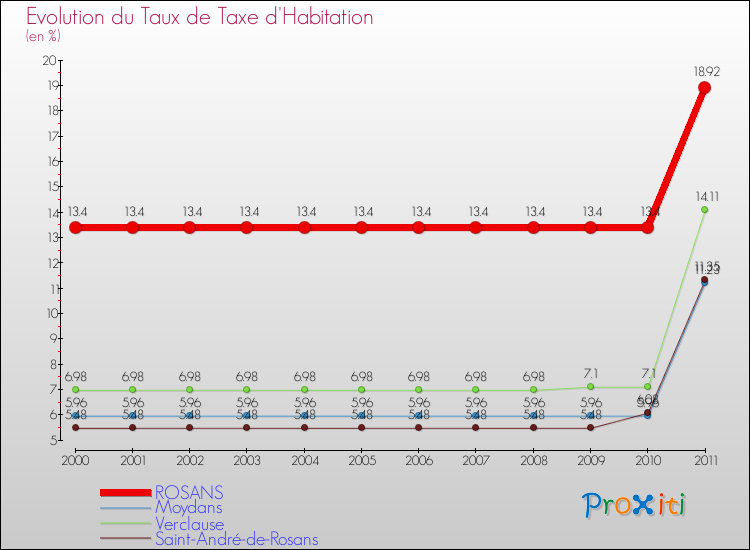Evolution du taux de la taxe d'habitation pour ROSANS et les communes proches Comparaison des taux de la taxe d'habitation pour ROSANS et les communes voisines