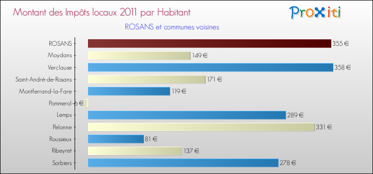 Montant des impôts locaux par Habitant pour ROSANS et les communes proches Comparaison des impôts locaux par habitant pour ROSANS et les communes voisines