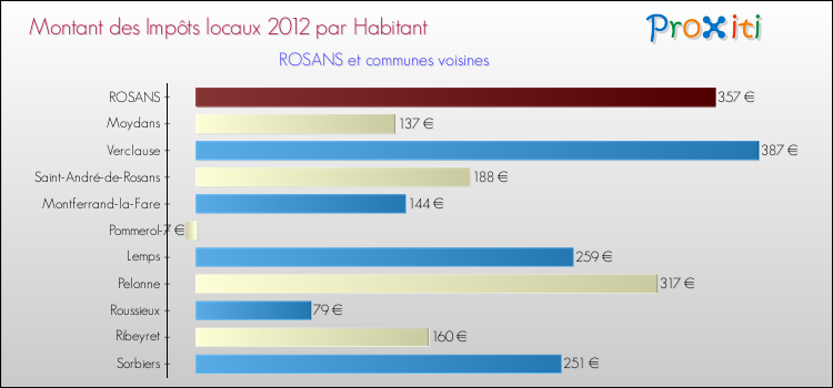 Montant des impôts locaux par Habitant pour ROSANS et les communes proches Comparaison des impôts locaux par habitant pour ROSANS et les communes voisines