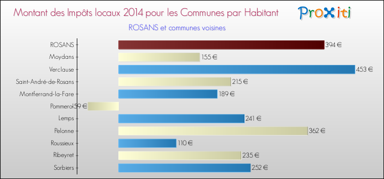 Montant des impôts locaux par Habitant pour ROSANS et les communes proches en 2014 Comparaison des impôts locaux par habitant pour ROSANS et les communes voisines en 2014