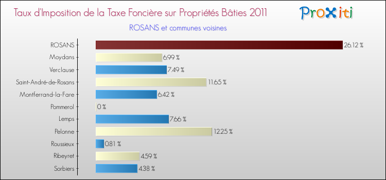 Taux d'imposition de la taxe foncière sur le bati 2011 pour ROSANS et les communes proches Comparaison des taux d'imposition de la taxe foncière sur le bati 2011 pour ROSANS et les communes voisines