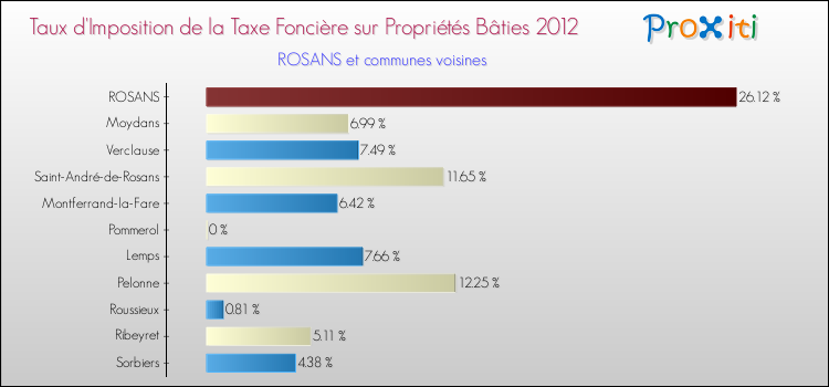 Taux d'imposition de la taxe foncière sur le bati 2012 pour ROSANS et les communes proches Comparaison des taux d'imposition de la taxe foncière sur le bati 2012 pour ROSANS et les communes voisines