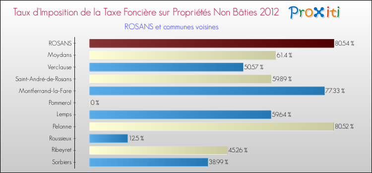 Taux d'imposition de la taxe foncière sur les immeubles et terrains non batis 2012 pour ROSANS et les communes proches Comparaison des taux d'imposition de la taxe foncière sur les immeubles et terrains non batis 2012 pour ROSANS et les communes voisines