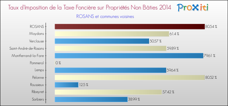 Taux d'imposition de la taxe foncière sur les immeubles et terrains non batis 2014 pour ROSANS et les communes proches Comparaison des taux d'imposition de la taxe foncière sur les immeubles et terrains non batis 2014 pour ROSANS et les communes voisines