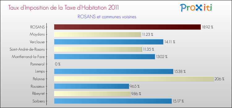 Taux d'imposition de la taxe d'habitation 2011 pour ROSANS et les communes proches Comparaison des taux d'imposition de la taxe d'habitation 2011 pour ROSANS et les communes voisines