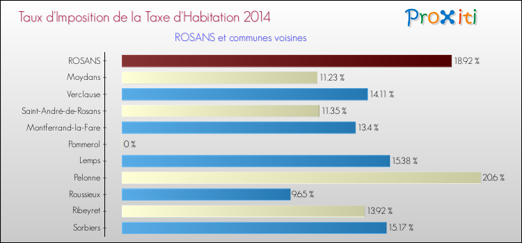 Taux d'imposition de la taxe d'habitation 2014 pour ROSANS et les communes proches Comparaison des taux d'imposition de la taxe d'habitation 2014 pour ROSANS et les communes voisines
