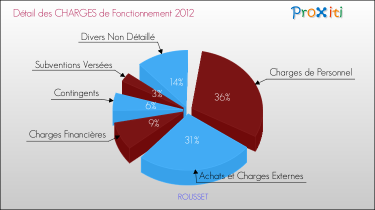 Décomposition des Charges de Fonctionnement 2012 de la commune de ROUSSET Charges de Fonctionnement 2012 pour la commune de ROUSSET