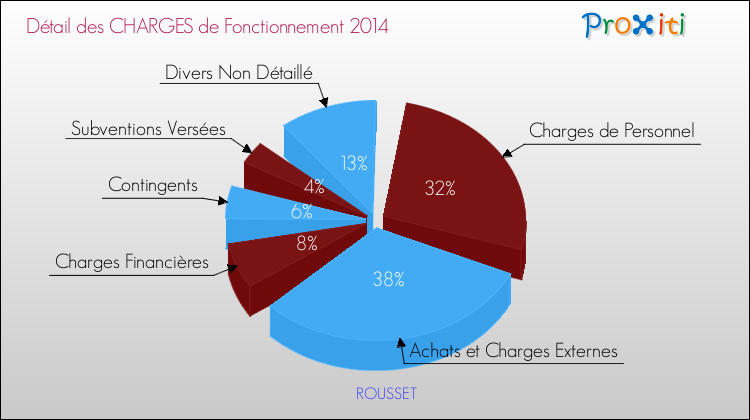 Décomposition des Charges de Fonctionnement 2014 de la commune de ROUSSET Charges de Fonctionnement 2014 pour la commune de ROUSSET