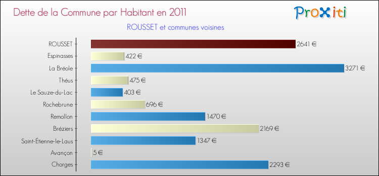 Dette par habitant de la commune en 2011 pour ROUSSET et les communes proches Comparaison de la dette par habitant de la commune en 2011 pour ROUSSET et les communes voisines