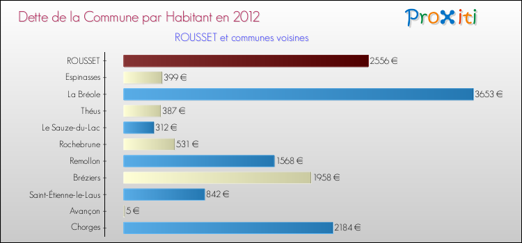 Dette par habitant de la commune en 2012 pour ROUSSET et les communes proches Comparaison de la dette par habitant de la commune en 2012 pour ROUSSET et les communes voisines