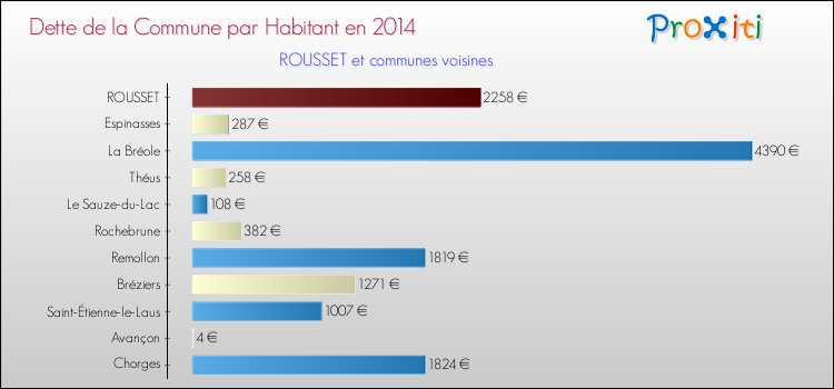 Dette par habitant de la commune en 2014 pour ROUSSET et les communes proches Comparaison de la dette par habitant de la commune en 2014 pour ROUSSET et les communes voisines