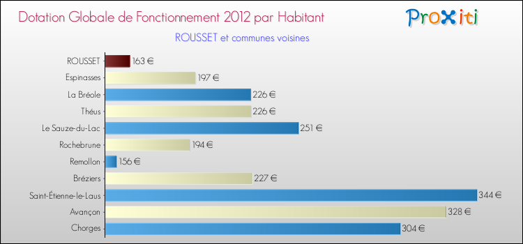 Montant des dotations globales de fonctionnement DGF par Habitant pour ROUSSET et les communes proches Comparaison des des dotations globales de fonctionnement DGF par habitant pour ROUSSET et les communes voisines