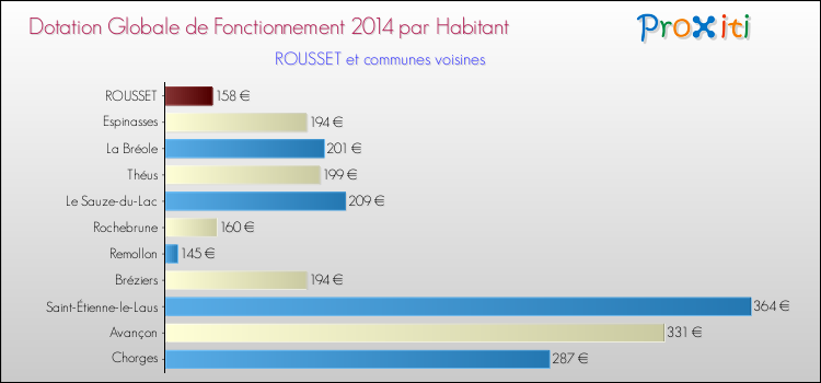 Montant des dotations globales de fonctionnement DGF par Habitant pour ROUSSET et les communes proches en 2014. Comparaison des des dotations globales de fonctionnement DGF par habitant pour ROUSSET et les communes voisines en 2014.