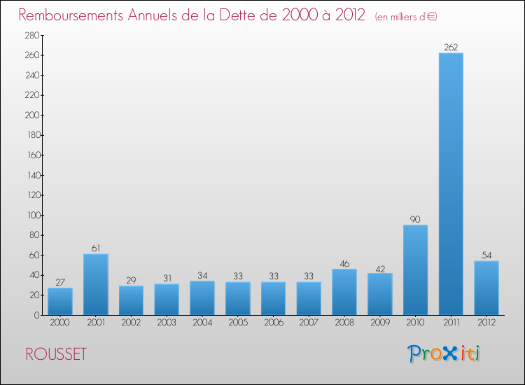 Evolution de l'annuité de la dette pour la commune de ROUSSET de 2000 à 2012 Annuités de la dette pour ROUSSET de 2000 à 2012